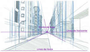 El punto de fuga, la línea de horizonte y la línea de tierra están presentes en una representación tridimensional.