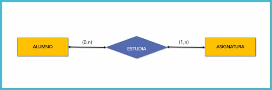 esquema simple de una relación entre entidades y sus cardinalidades