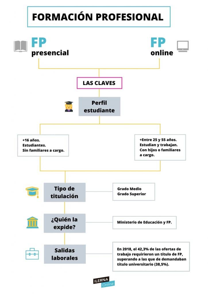 fp formacion profesional