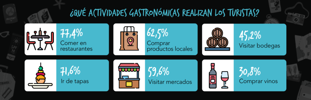 Los turistas de España realizan numerosas actividades gastronómicas, como ir de tapas o visitar mercados y bodegas. 