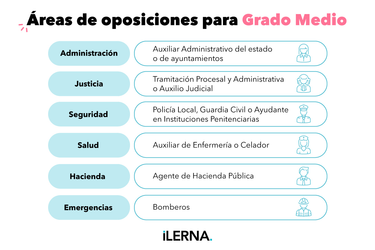 Áreas de oposiciones para Grado Medio