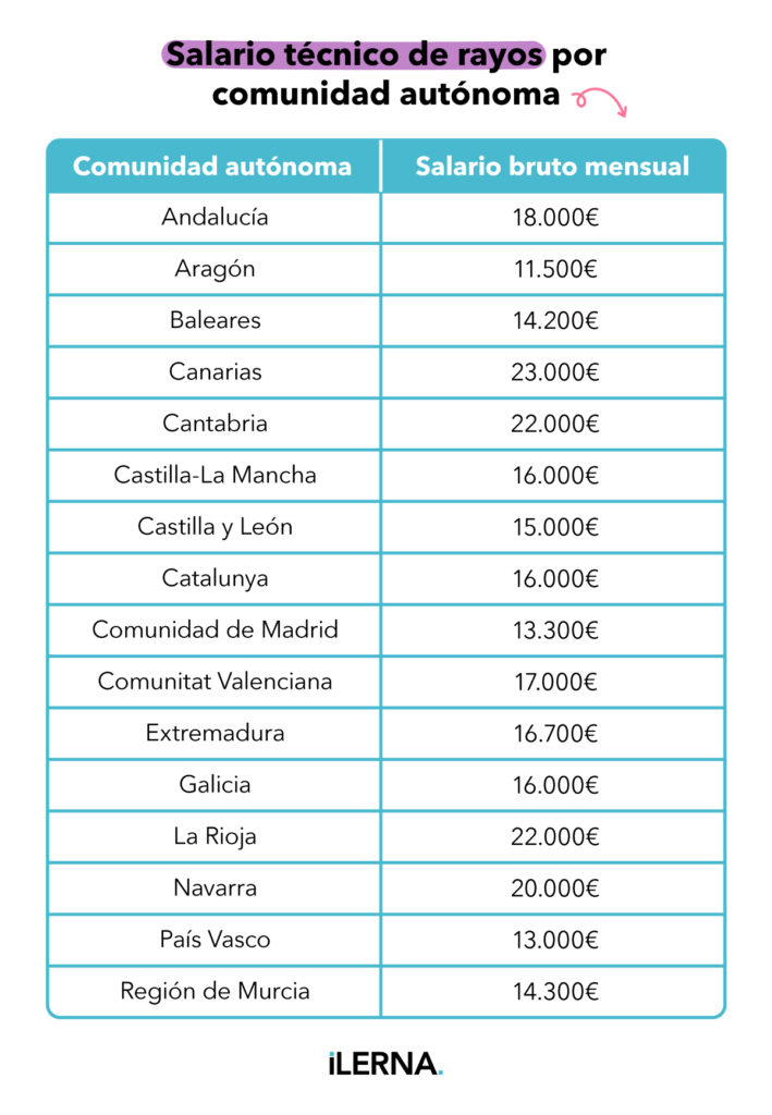 Cuánto cobra un técnico de rayos por comunidad autónoma