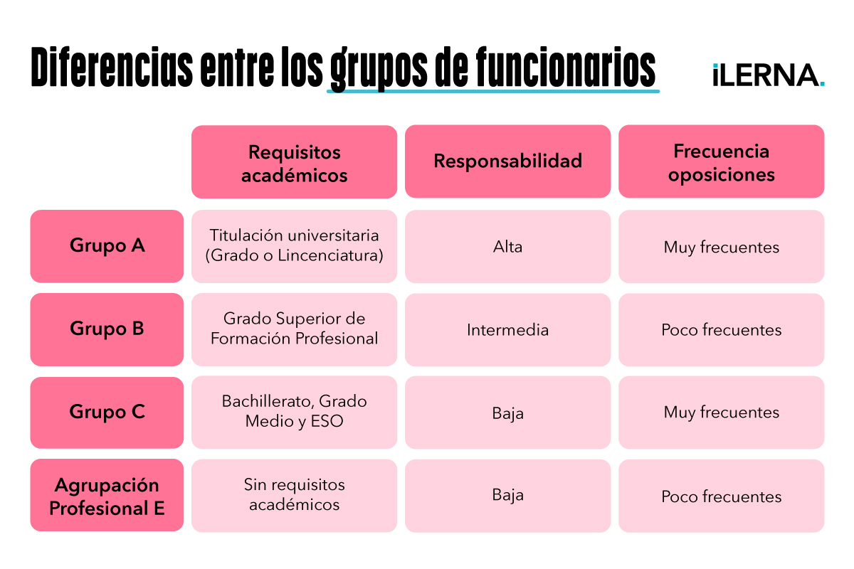 Diferencias entre los grupos de funcionarios