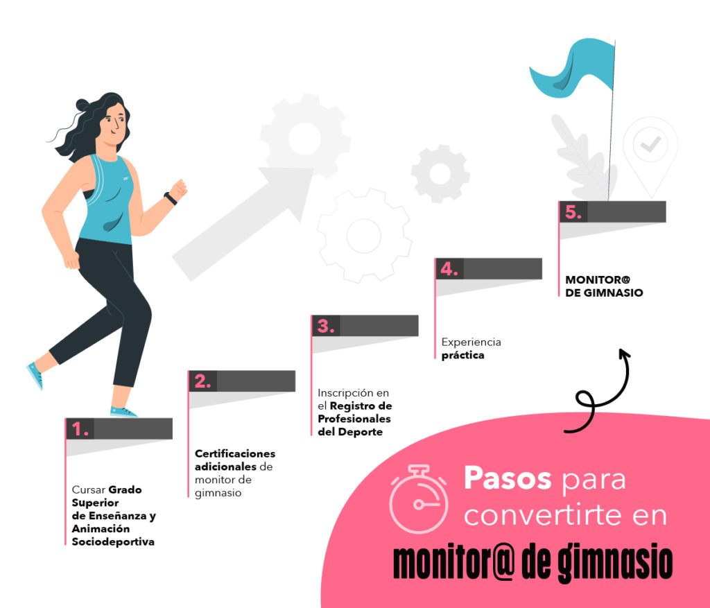 Pasos para convertirte en monitor de gimnasio