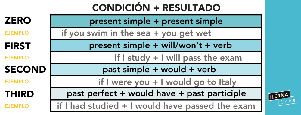 Ejemplo condicionales en inglés