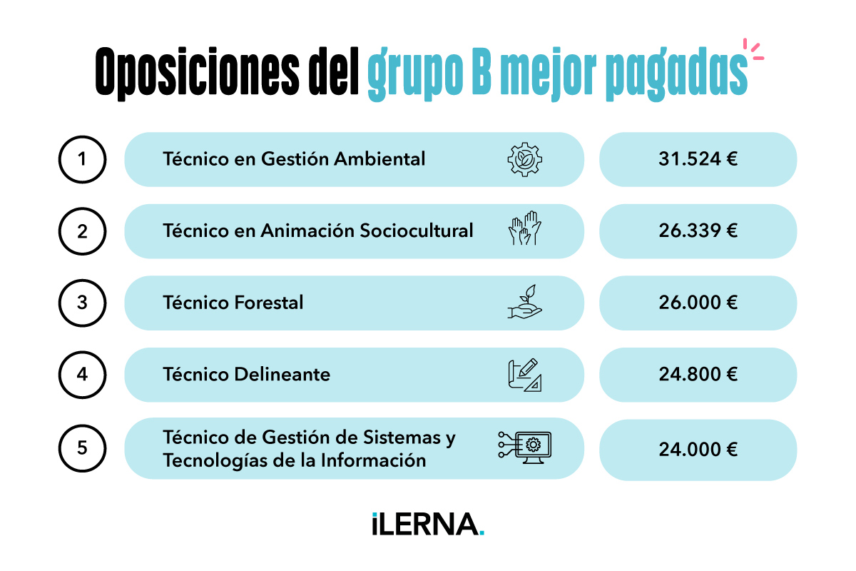 Oposiciones del grupo B mejor pagadas