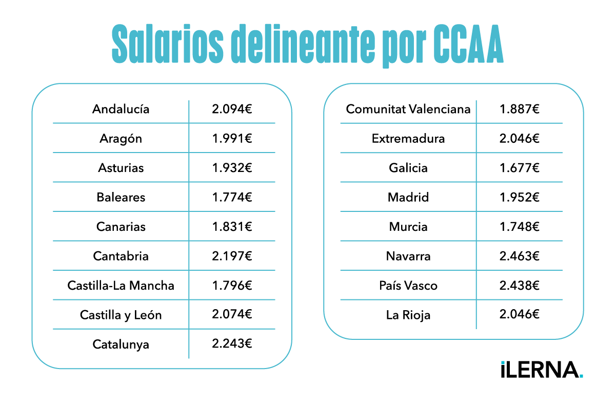 Sueldos de los delineantes por Comunidades Autónomas