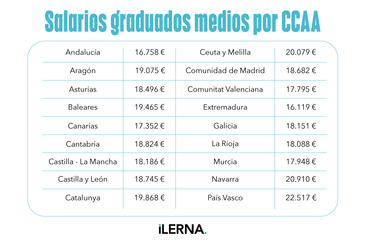 Tabla de los salarios de graduados medios por CCAA