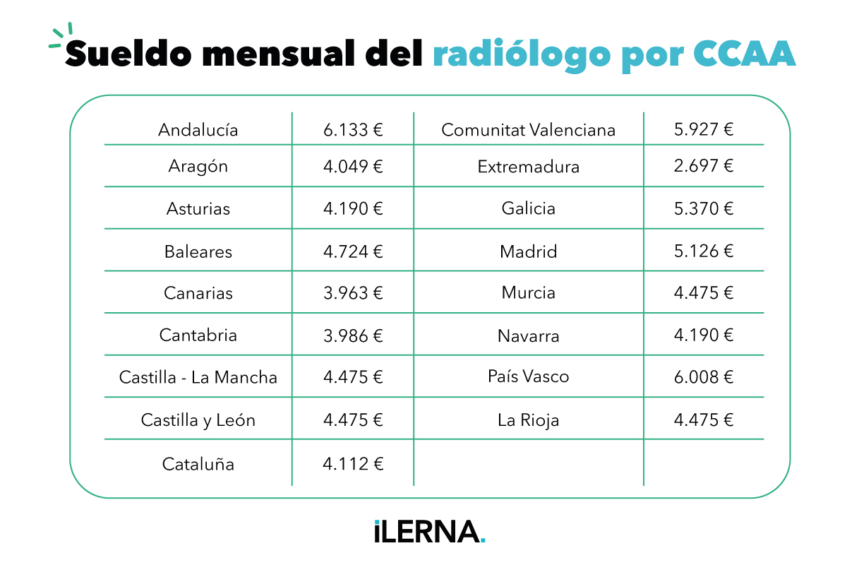 Cuánto cobra un radiólogo en cada comunidad autónoma