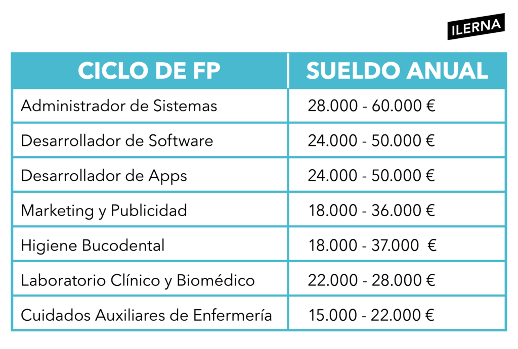 Profesiones de FP mejor pagadas