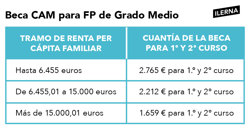 Cuantía otorgada por las becas CAM para Grado Medio