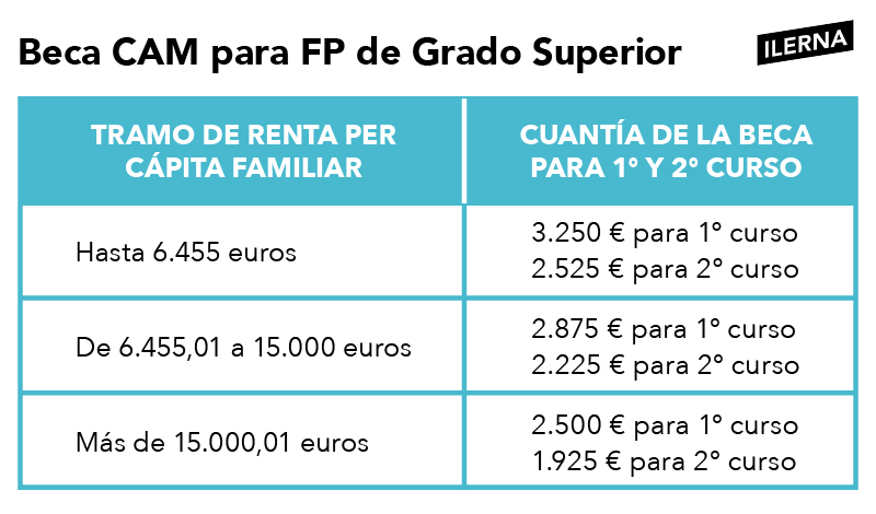 Cuantía otorgada por las becas CAM para Grado Superior