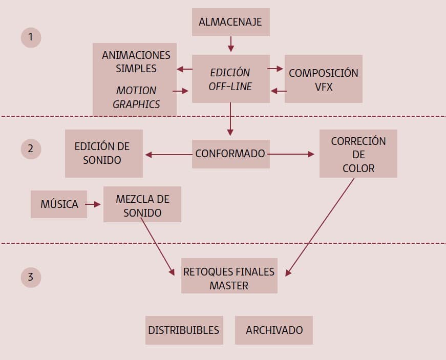 Fases de la postproducción audiovisual