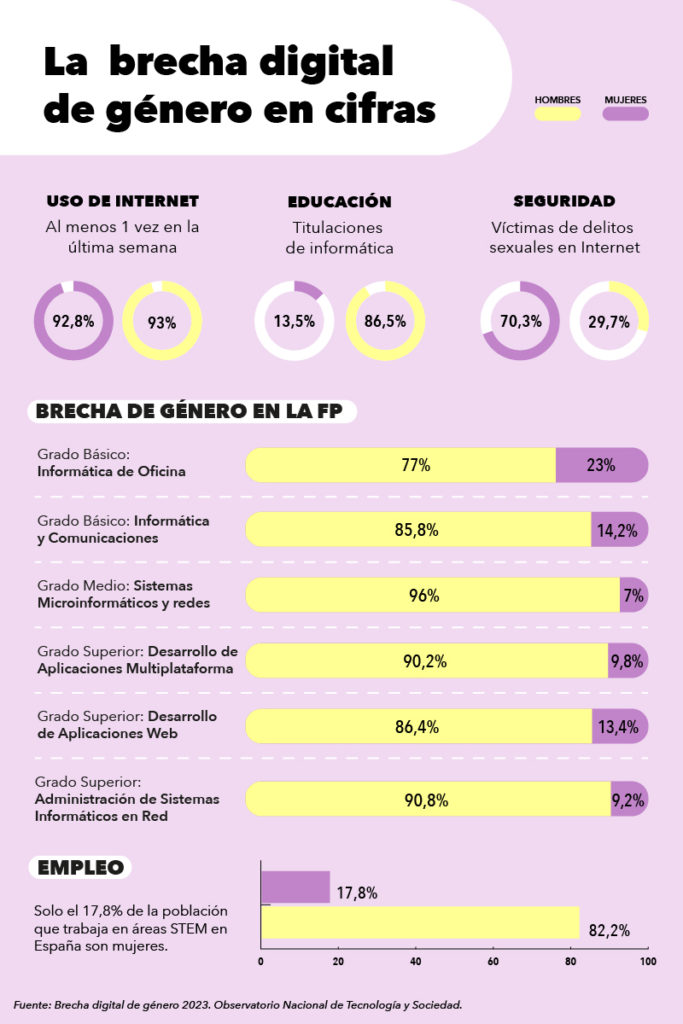 La brecha digital de género en cifras