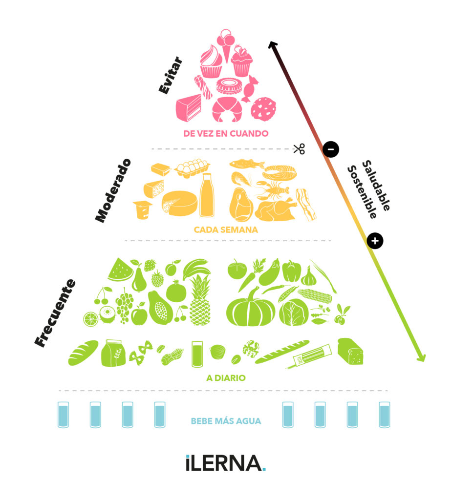 Guía de alimentación saludable: pirámide alimentaria
