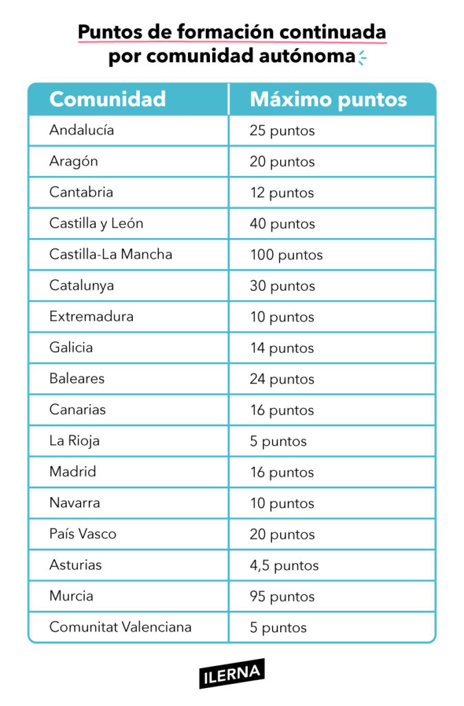 Tabla con el máximo de puntos que se puede obtener en la bolsa de trabajo de auxiliar de enfermería por comunidad autónoma. 