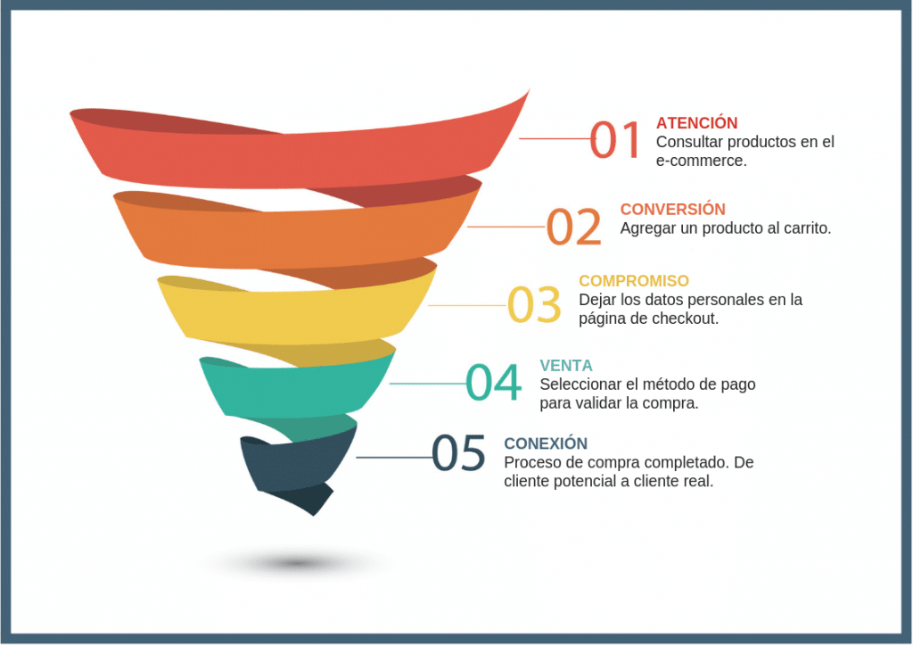 Diagrama De Funnel